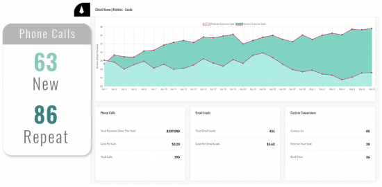 New and Repeat phone calls dashboard in Marketing Milk